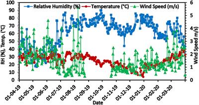 Seasonal characteristics of PM1, PM2.5, and PM10 over Varanasi during 2019–2020